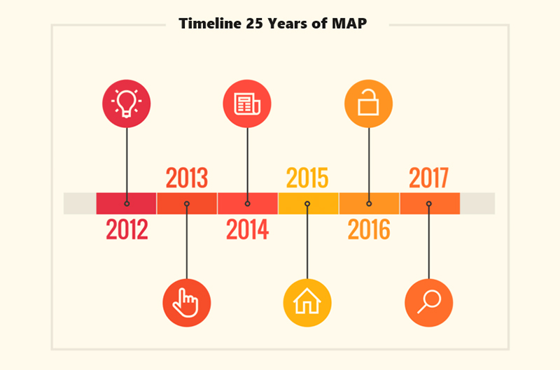 timeline showing 25 years of MAP