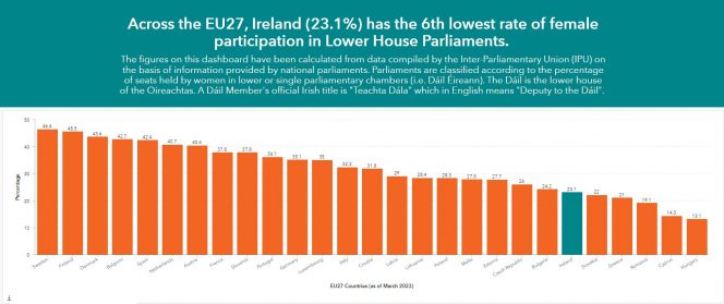 Graph illustrating that Ireland has the 6th lowest rate of female participation in parlament in the EU