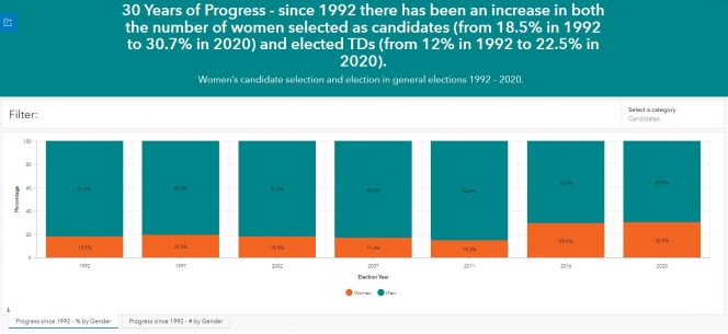 Graph illustrating number of Irish female candidates and elected over 30 years