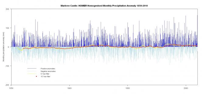 Homogenised precipitation series