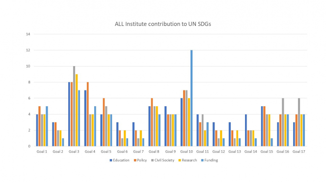 ALL Institute Contribution to the UN SDGs graph: Development and Delivery of Education Programmes, Policy development, Partnering with NGOs, Research and Evaluation projects, and Grants or Funding.