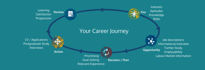 Your Career journey_you, opportunity, decision, action, review