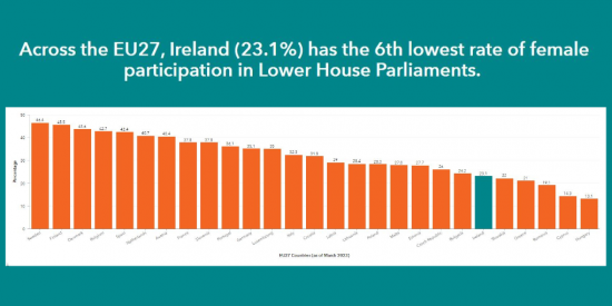 Graph illustrating that Ireland has the 6th lowest rate of female participation in parlament in the EU